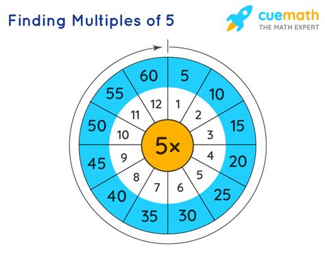 write the multiples of 5 between 20 and 55|PLEASE HELP 1) Write down the multiples of 5 between between .